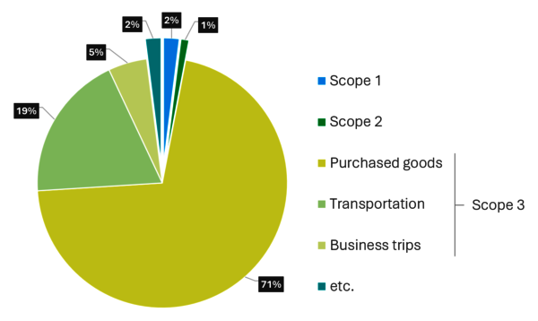 Ein Diagramm zeigt, wie sich die Emissionen bei Erbe aufteilen: Der Hauptanteil beträgt eingekaufte Güte, gefolgt von Transport.